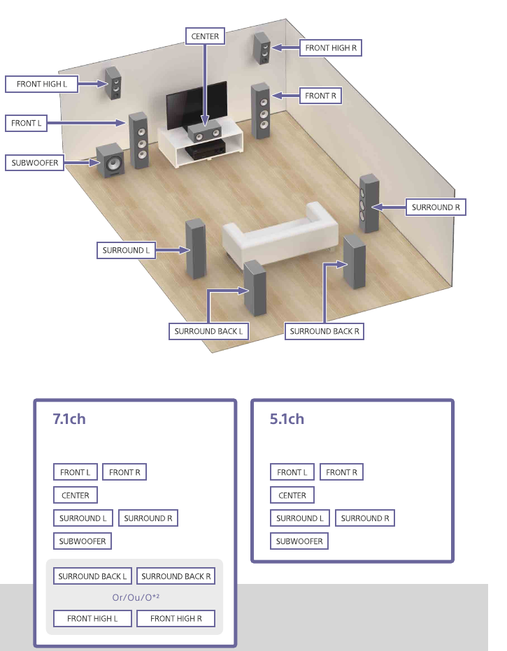 Sony - STR-DH750 - De luidsprekers instellen - Deel 1 De luidsprekers instellen - Deel 1