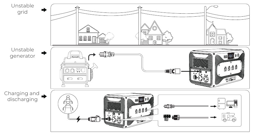 Bluetti - Apex 300 - Grid Self-Adaption modus Grid Self-Adaption modus