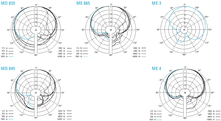 Sennheiser - evolution wireless Series - Polaire diagrammen van microfoons/microfoonmodules Polaire diagrammen van microfoons/microfoonmodules