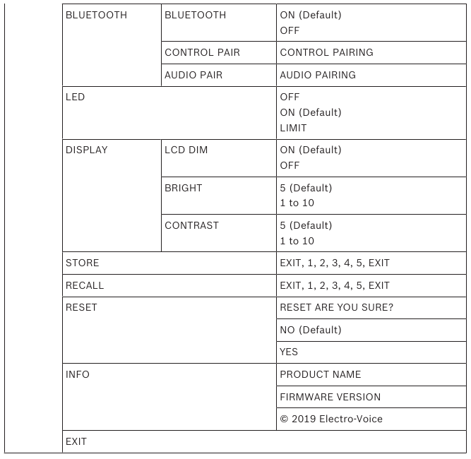 Electro-Voice - EVOLVE Series - DSP-bedieningsmenu voor de basismodus - Tabel 2 DSP-bedieningsmenu voor de basismodus - Tabel 2