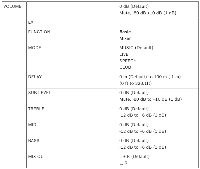Electro-Voice - EVOLVE Series - DSP-bedieningsmenu voor de basismodus - Tabel 1 DSP-bedieningsmenu voor de basismodus - Tabel 1