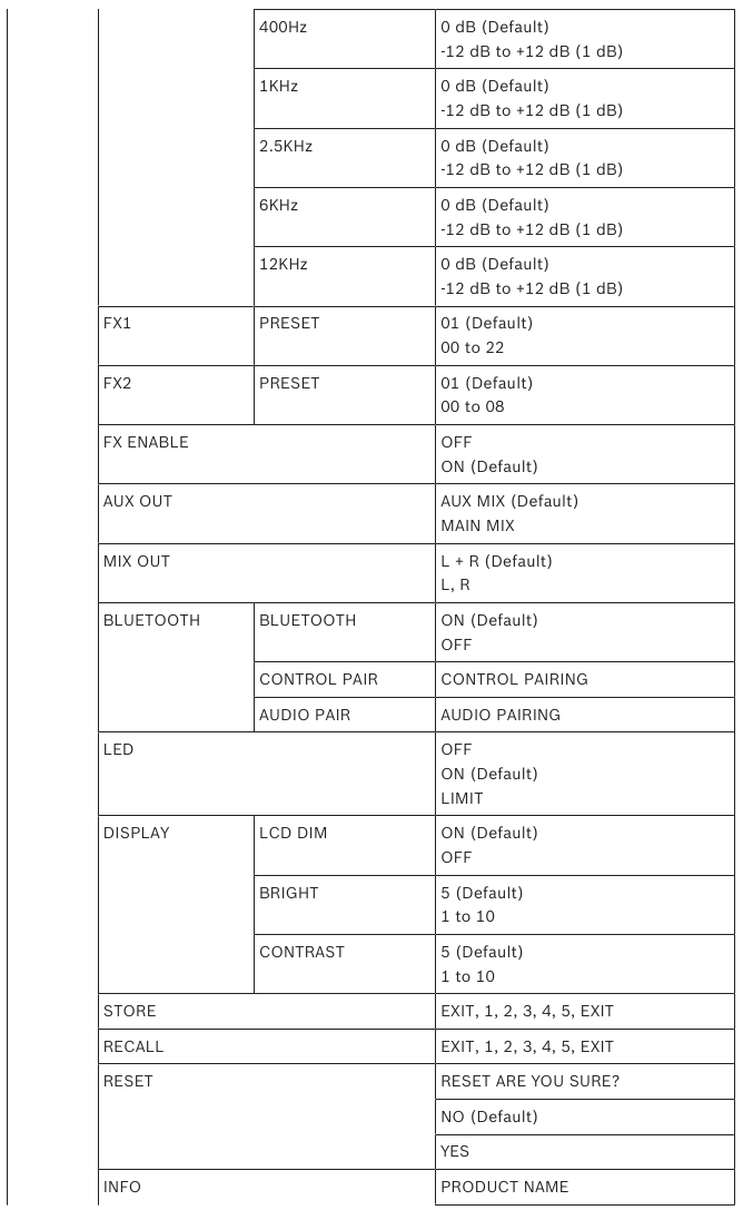 Electro-Voice - EVOLVE Series - DSP-bedieningsmenu voor de mixermodus - Tabel 2 DSP-bedieningsmenu voor de mixermodus - Tabel 2