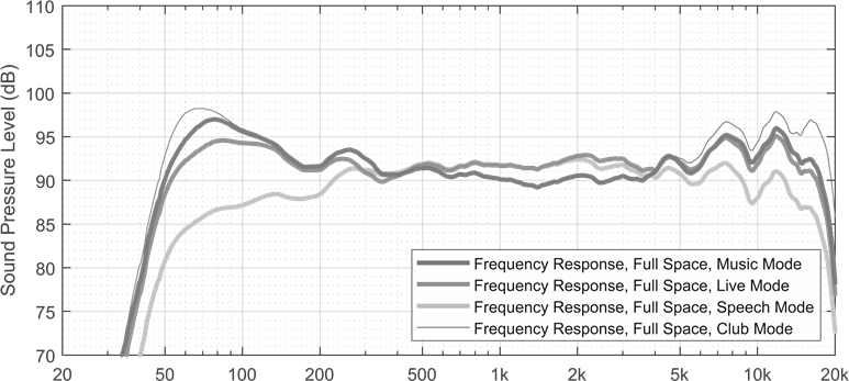 Electro-Voice - EVOLVE Series - Frequentierespons Frequentierespons