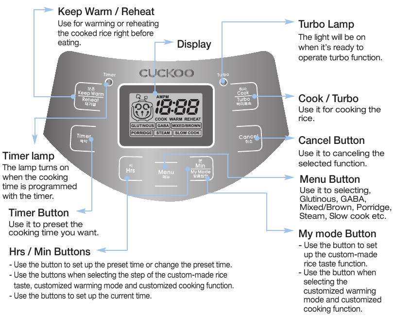 Cuckoo - CR-0631F Series - FUNCTIE BEDIENINGSONDERDEEL FUNCTIE BEDIENINGSONDERDEEL