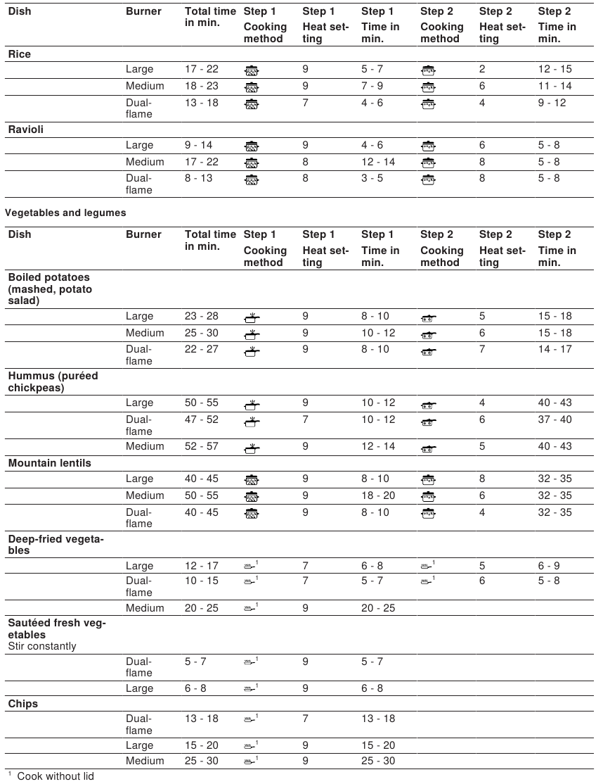 Bosch - NGMP058UC - Kooktabellen - Stap 1 Kooktabellen - Stap 1