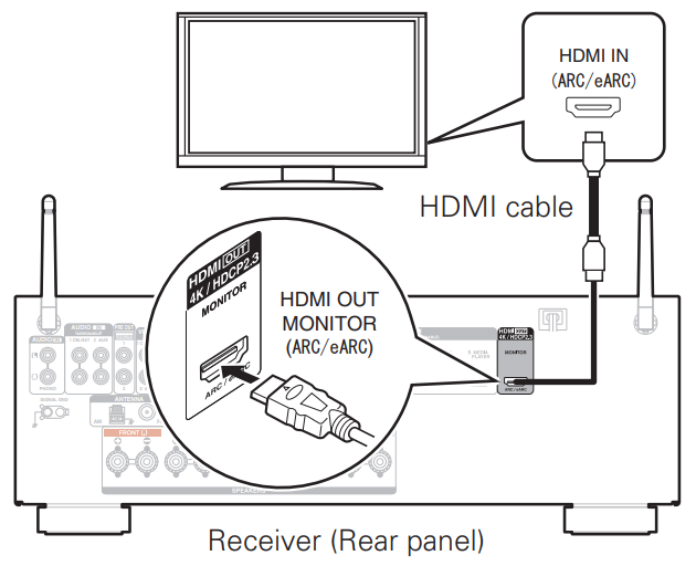 Sluit de receiver met een HDMI-kabel aan op uw tv