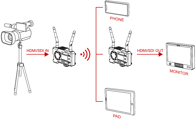 1 TX-1 RX-INSTALLATIE