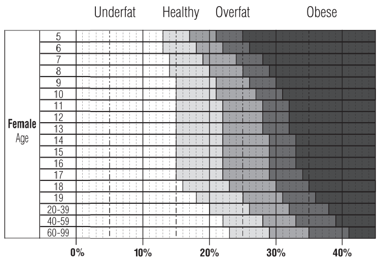 Wat is het lichaamsvetpercentage - Vrouwelijk
