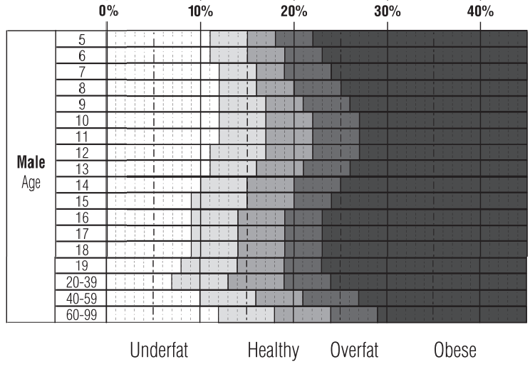 Wat is het lichaamsvetpercentage - Mannelijk