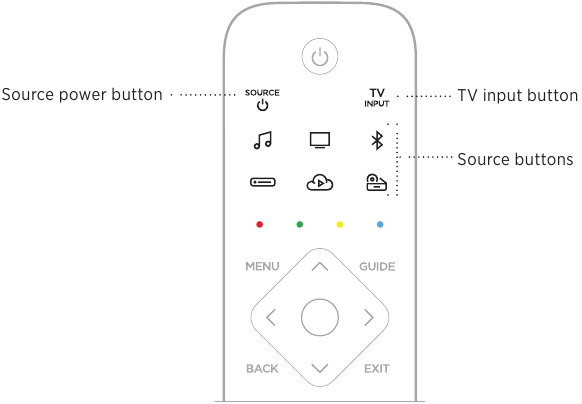 SOUNDBAR-BEDIENINGSELEMENTEN - Programmeerbare bronknoppen