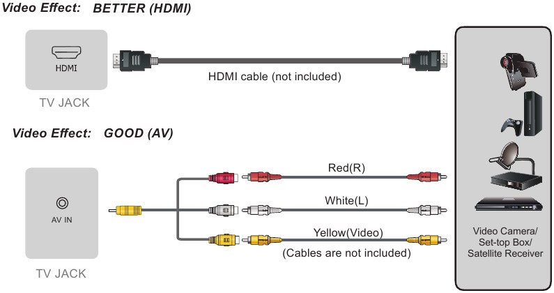 Verbindingen maken HDMI/AV