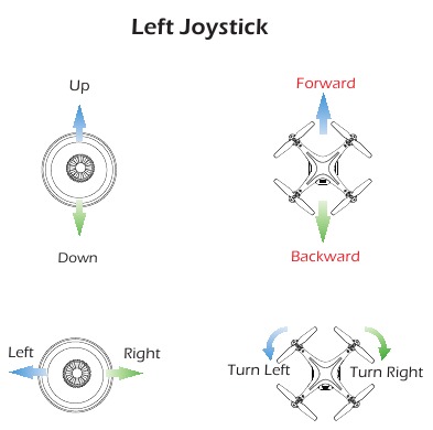Linker joystick Modus 1