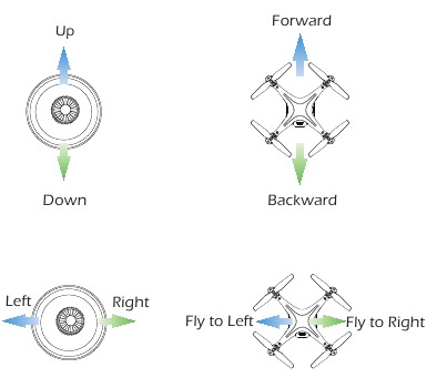 Rechter joystick Modus 2