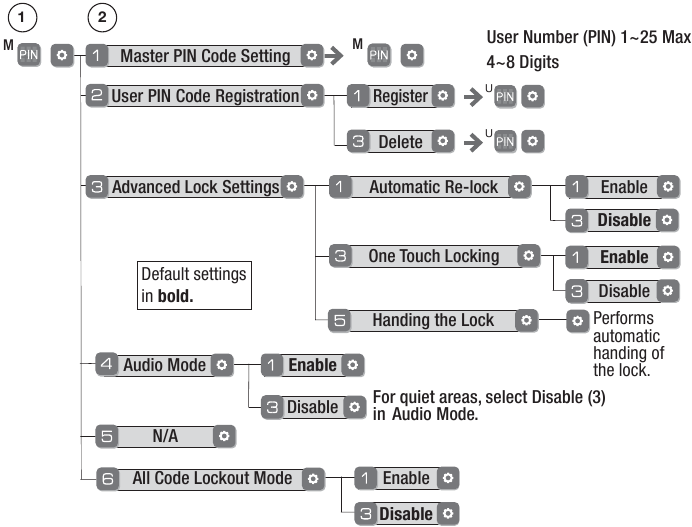 Functieprogrammering via de menumodus met behulp van de Master PIN-code