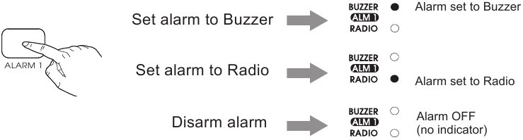 UW ALARM BRON SELECTEREN/HET ALARM UITSCHAKELEN