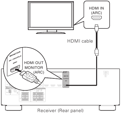 De receiver aansluiten Stap 2