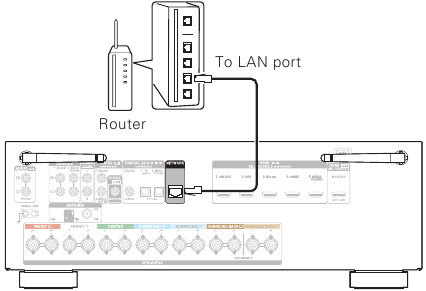 De receiver aansluiten Stap 2 Bekabeld LAN