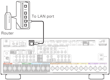 De receiver aansluiten Stap 2 Bekabeld LAN