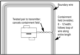Plan de plaatsing van de begrenzingsdraad