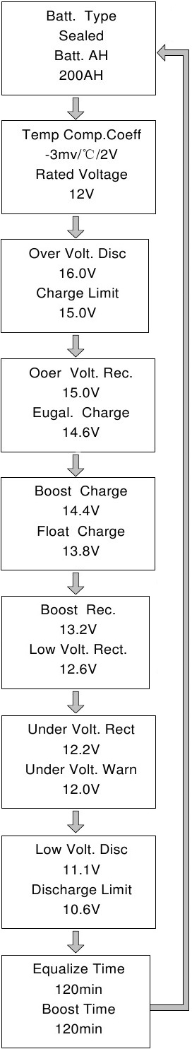 Controleparameter