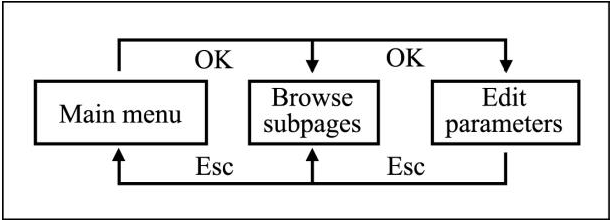 Schematisch bedieningsdiagram
