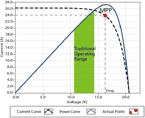 Figuur 1-2 Maximum Power Point Curve