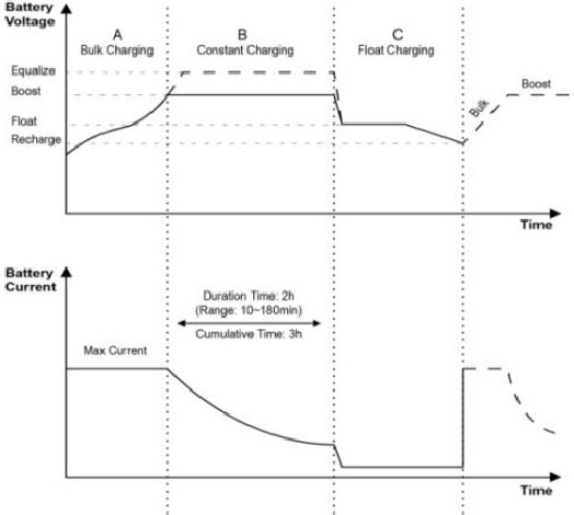 Figuur 1-4 Batterij laadfasen Curve