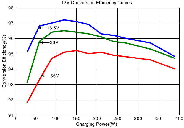 Zonnepaneel MPP-spanning (16,5V, 33V, 66V) / Nominale systeemspanning (12V)
