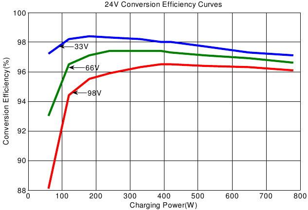 Zonnepaneel MPP-spanning (33V, 66V, 98V) / Nominale systeemspanning (24V)