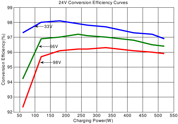 Zonnepaneel MPP-spanning (33V, 66V, 98V) / Nominale systeemspanning (24V)