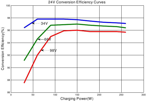 Zonnepaneel MPP-spanning (34V, 66V, 98V) / Nominale systeemspanning (24V)
