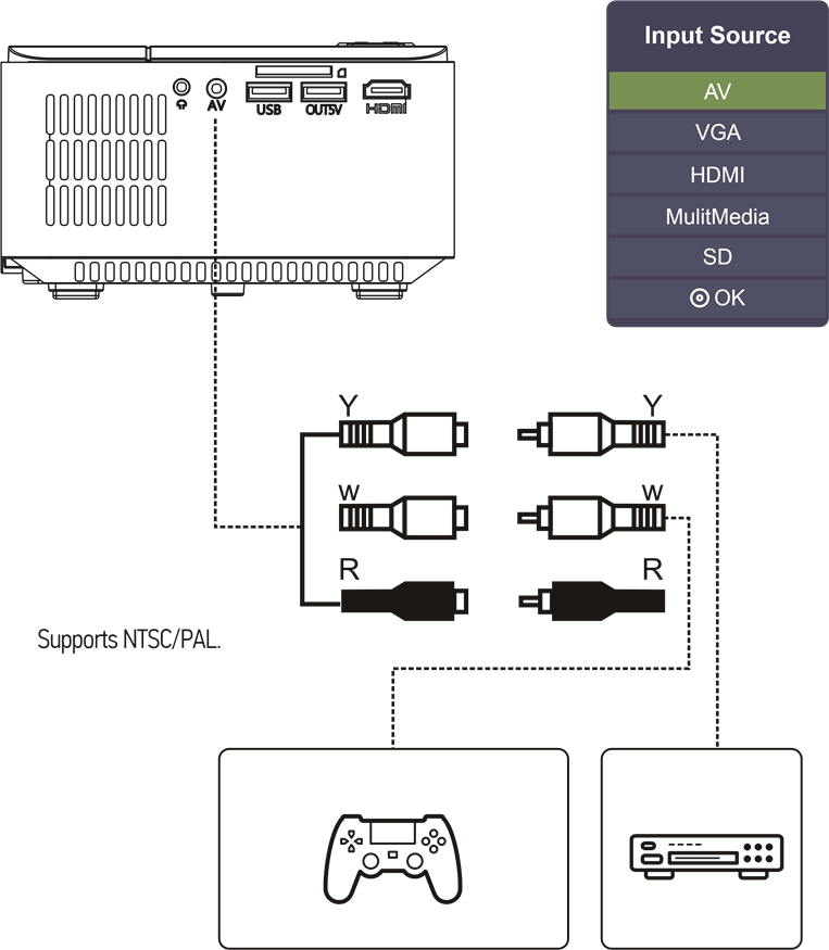 AV-videoverbinding