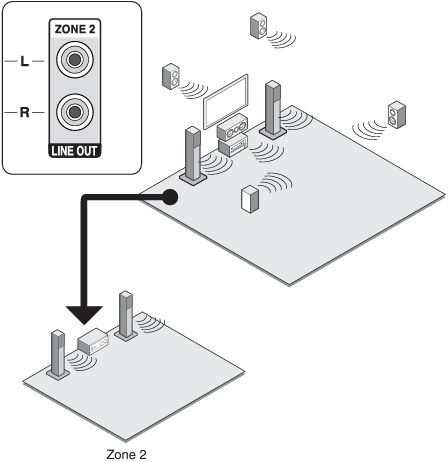 Een versterker of receiver in een andere kamer aansluiten