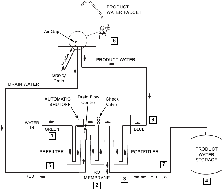 Schematische weergave van de waterstroom bij omgekeerde osmose