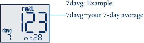 7-, 14-, 30-daags gemiddelde