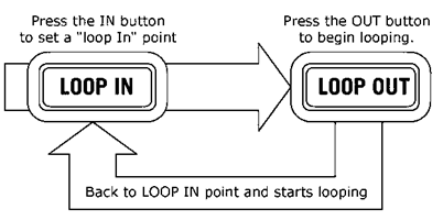 Looping Stap 1
