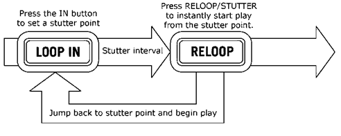 Looping Stap 3