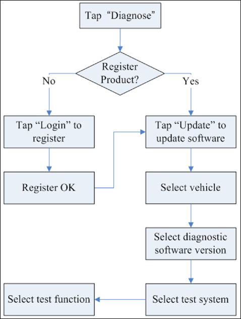 Hoe te diagnosticeren - Stroomdiagram diagnose