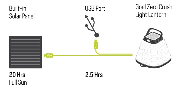 Opladen via USB of zonnepaneel Stap 1