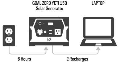 Uw YETI opladen - Opladen via zonne-energie