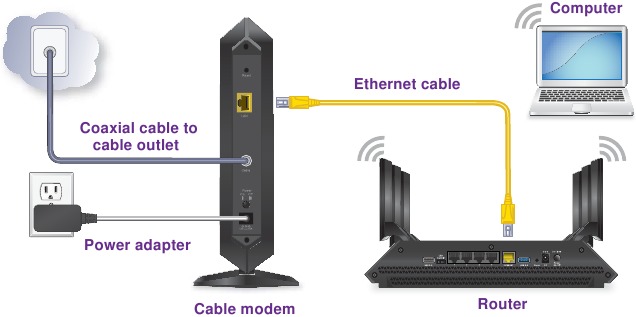 Sluit de kabelmodem aan op een router