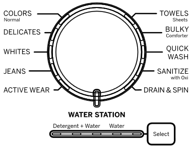 Voorbehandelen of weken met waterstation