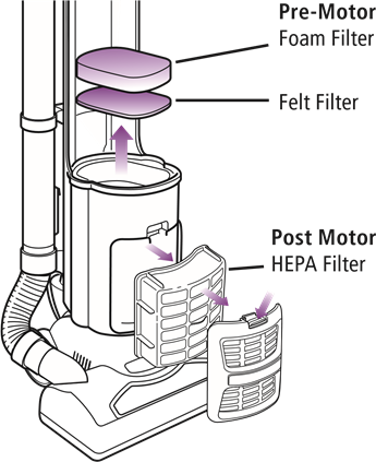 Filters voor de motor reinigen