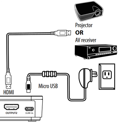 E&eacute;n component aansluiten op een receiver of projector