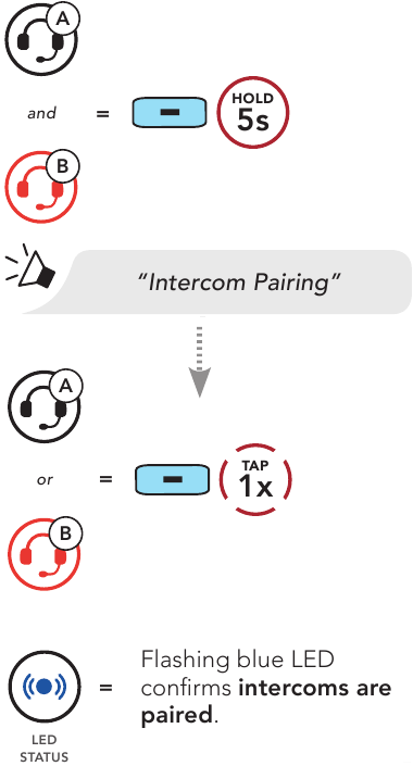 Koppelen met intercom B