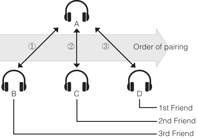 Meerdere headsets koppelen intercom