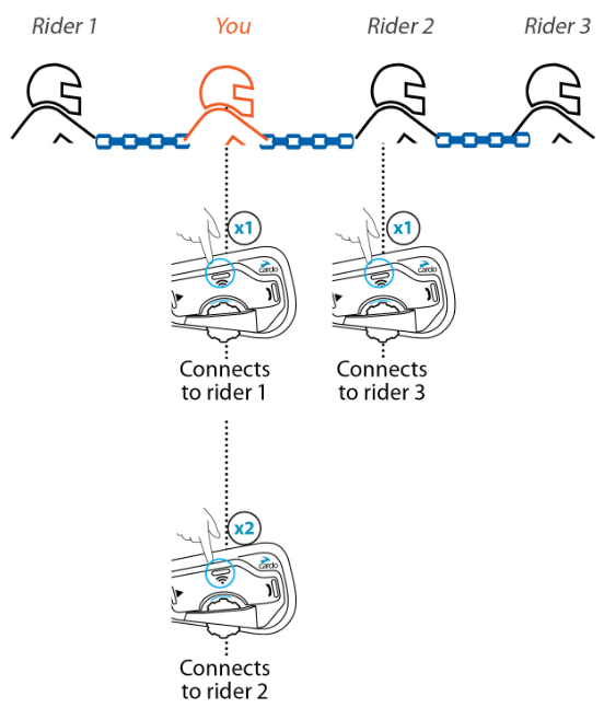 Een 4-weg intercomconferentie starten