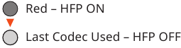HFP Mode