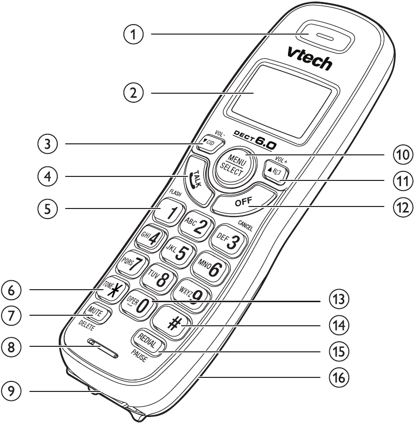 Overzicht van de handset