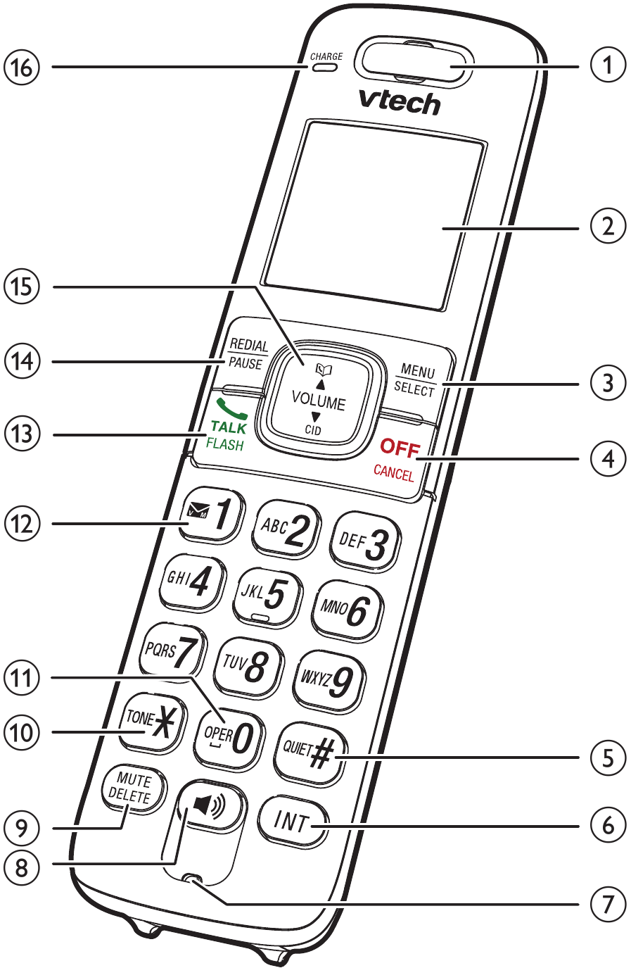 Overzicht handset